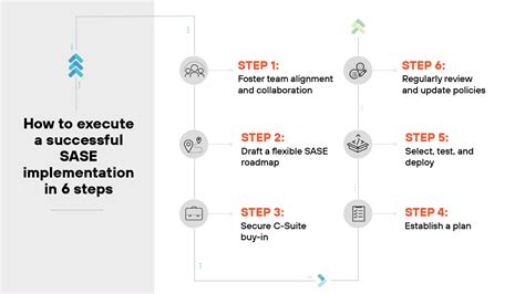 Planning for SASE: a step.